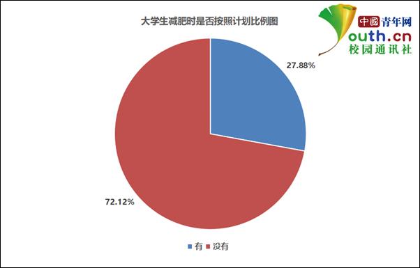 大學生(shēng)減肥與健康問題調查,大學生(shēng)減肥需求調查