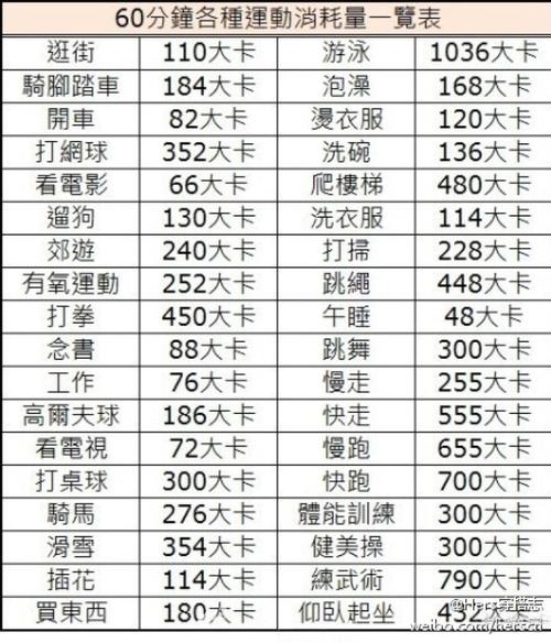 運動減肥先消耗什麽