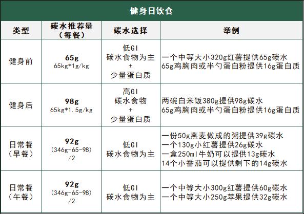 碳水(shuǐ)化合物(wù)減肥方法,碳水(shuǐ)化合物(wù)減肥方法有哪些