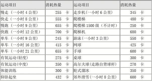 運動減肥先消耗什麽