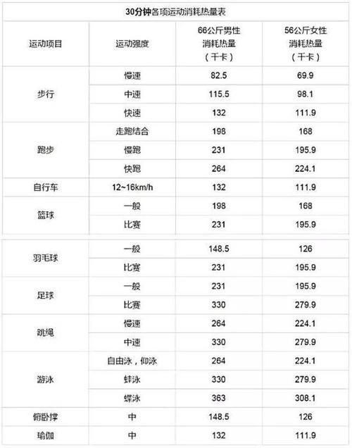 運動30分鍾減肥：運動30分鍾消耗熱量？