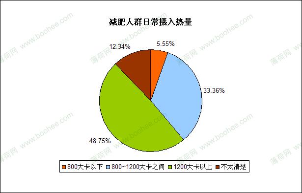 健康減肥市(shì)場前景分析