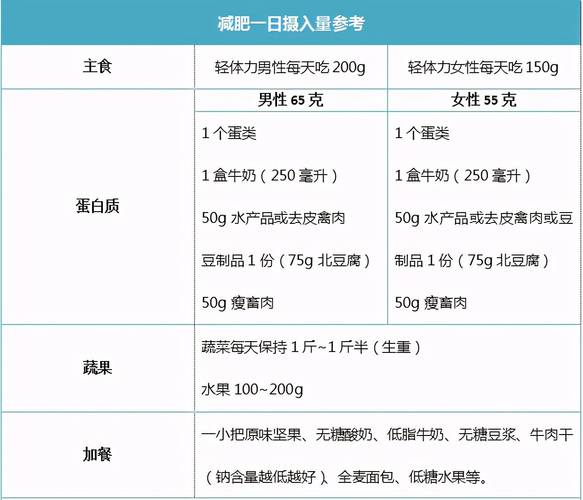 健康的減肥食譜及運動