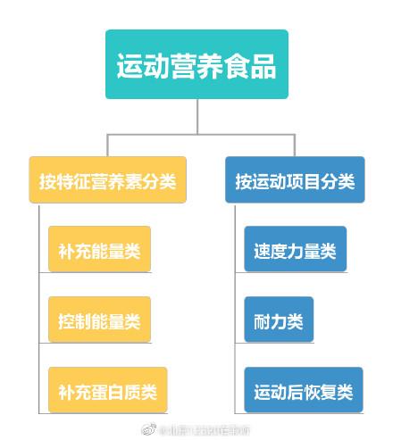 運動量過大怎麽補充營養