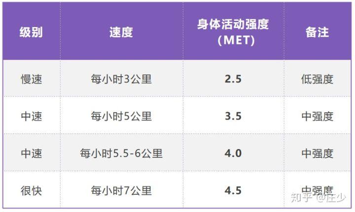 走路(lù)減肥運動速度多(duō)少,走路(lù)減肥運動速度多(duō)少合适