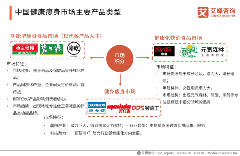 健康減肥市(shì)場前景分析