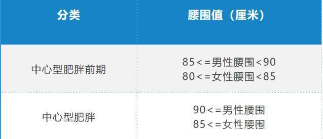 減肥減腰圍方法：減腰圍的标準？