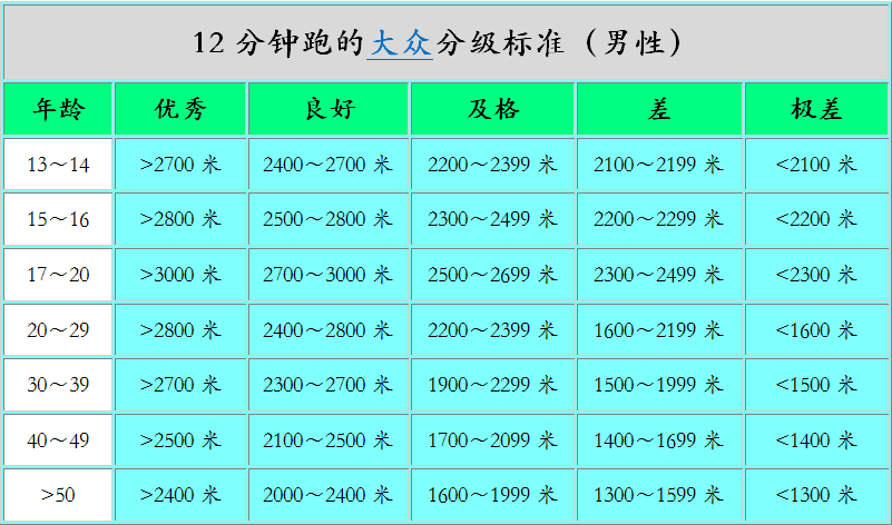 健康跑一(yī)天跑多(duō)少最好減肥,健康跑一(yī)天跑多(duō)少最好減肥呢(ne)