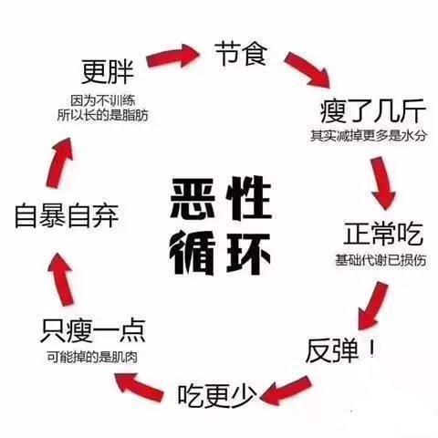 節食加運動減肥：節食加運動減肥掉的是肌肉還(hái)是脂肪？