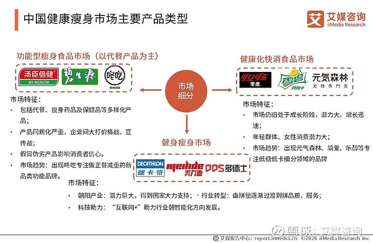 減肥屬于健康産業(yè)的哪一(yī)類,減肥屬于健康産業(yè)的哪一(yī)類行業(yè)