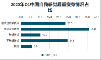 健康減肥市(shì)場前景分析